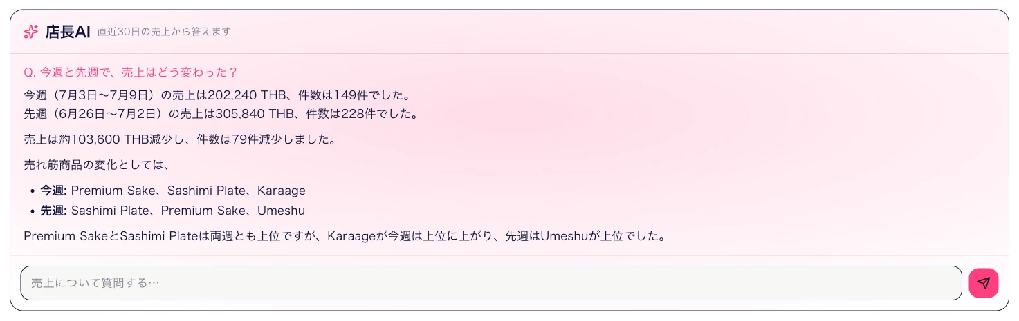 K's POS 店長AIチャット画面。「今週と先週で、売上はどう変わった？」の質問に、今週202,240THB／先週305,840THB、売れ筋の入れ替わりまでAIが具体的に回答している。